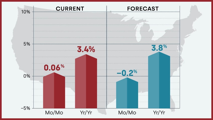 Forecast Prices Nationally Chart
